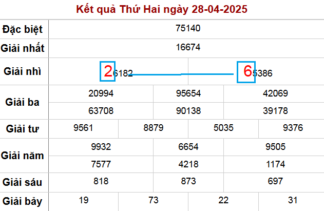 Soi cầu lô miền Bắc ngày 29-4-2025