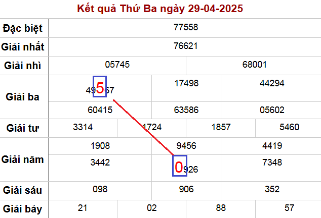 Soi cầu lô miền Bắc ngày 30-4-2025