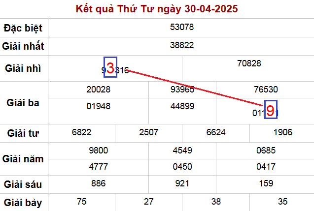 Soi cầu MB ngày 1-5-2025