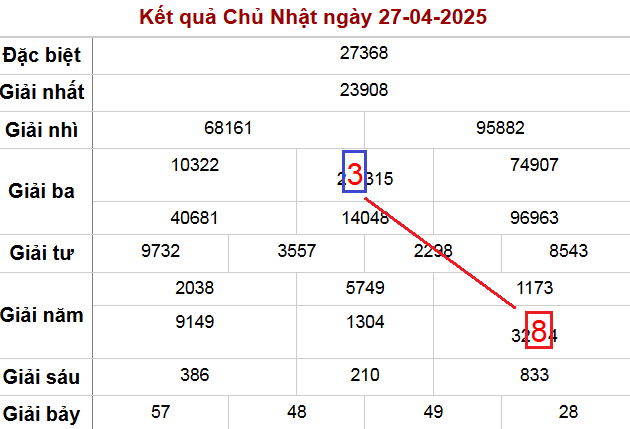 Vị trí của cặp lô 38-83