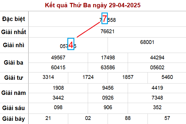 Vị trí tạo ra cặp lô 47-74