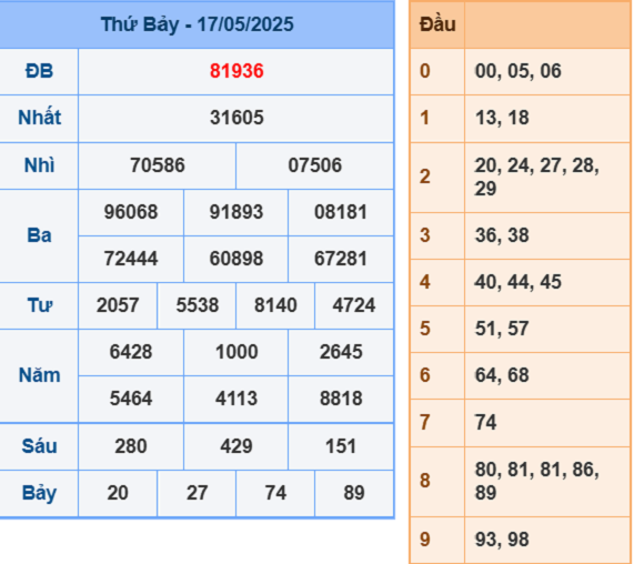 Kết quả XSMB ngày 17-5-2025
