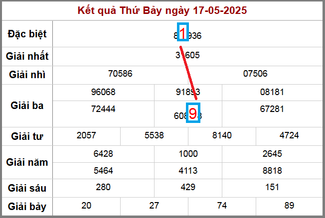 Kết quả soi cầu ngày 18-5-2025 cho ra cặp lô 19 91