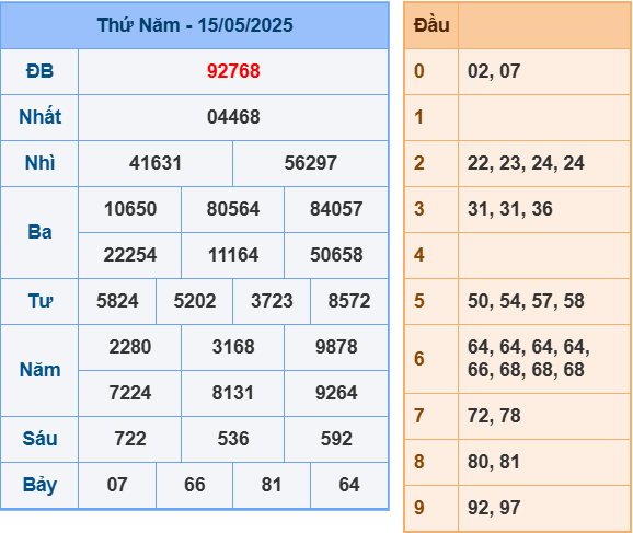 Kết quả XSMB ngày 15-5-2025
