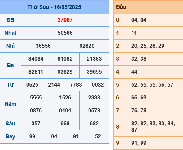 Kết quả XSMB ngày 16-5-2025