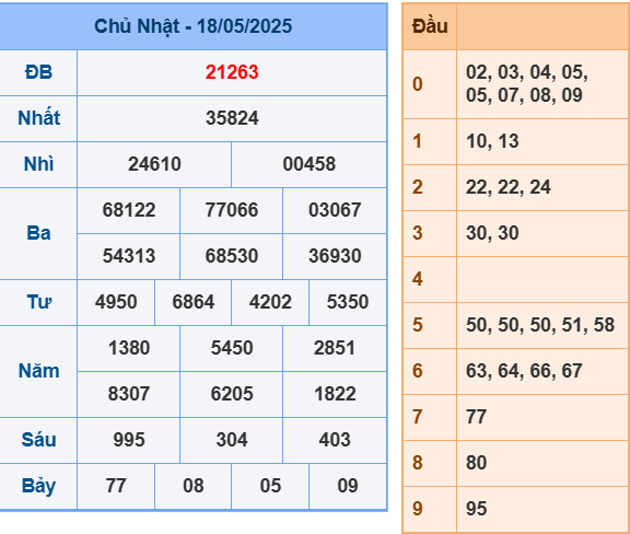 Kết quả XSMB ngày 18-5-2025