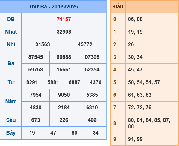 Kết quả XSMB ngày 20-5-2025