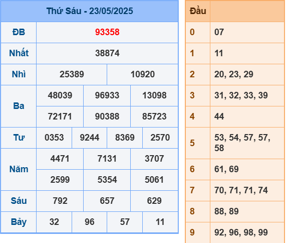 Kết quả XSMB ngày 23-5-2025