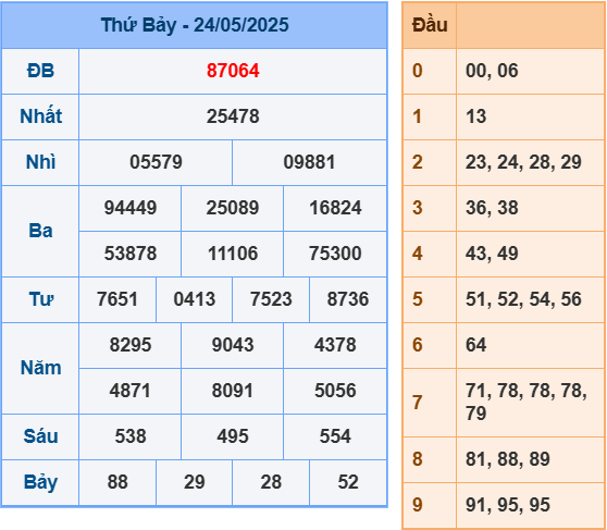 Kết quả XSMB ngày 24-5-2025