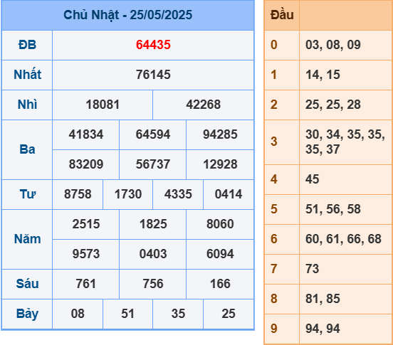 Kết quả XSMB ngày 25-5-2025