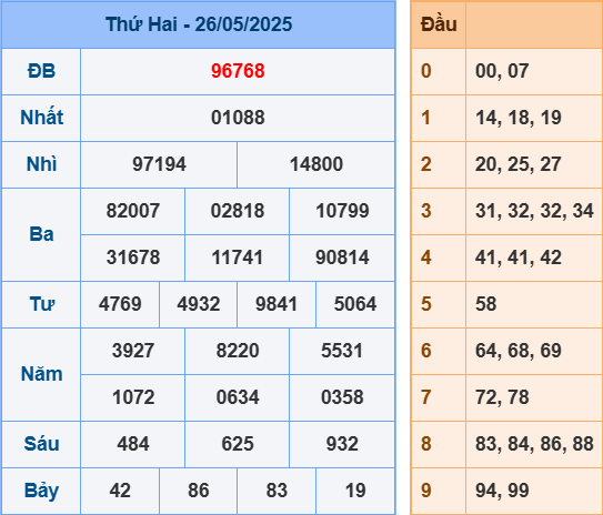 Kết quả XSMB ngày 26-5-2025
