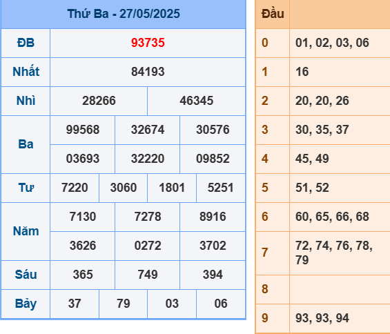 Kết quả XSMB ngày 27-5-2025