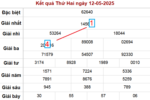Soi cầu lô ngày 13-5-2025