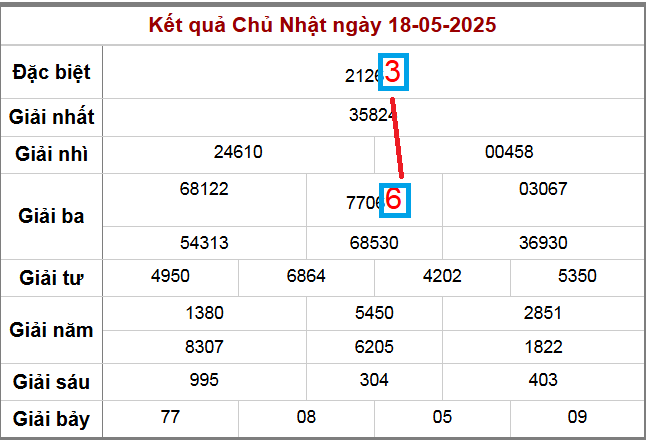 Soi cầu lô ngày 19-5-2025
