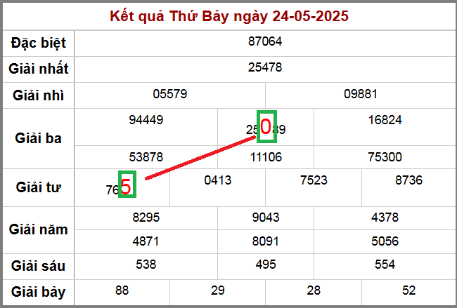 Soi cầu lô ngày 25-5-2025