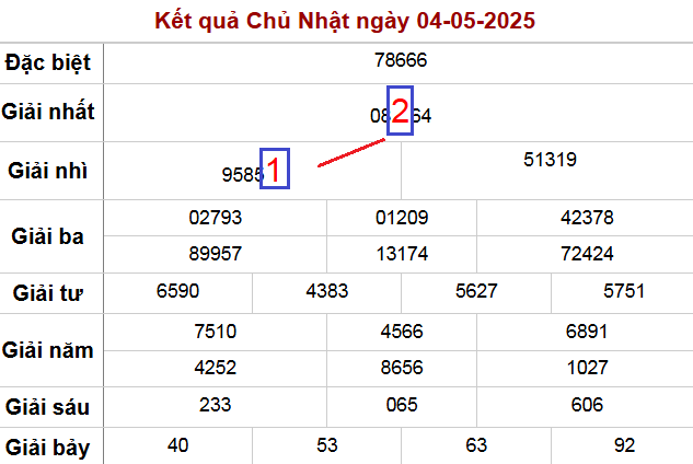 Soi cầu lô ngày 5-5-2025 cho ra cặp 12-21