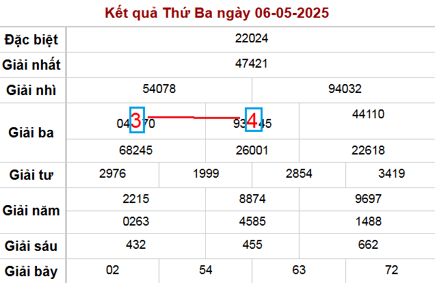 Soi cầu lô ngày 7-5-2025