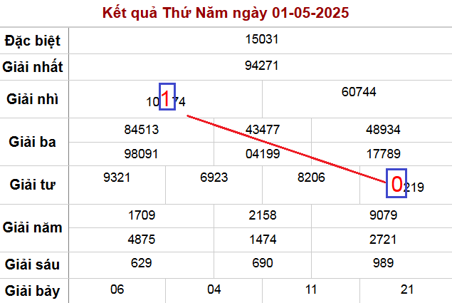 Soi cầu MB ngày 2-5-2025