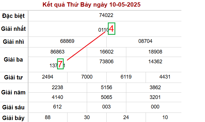 Soi cầu ngày 11-5-2025