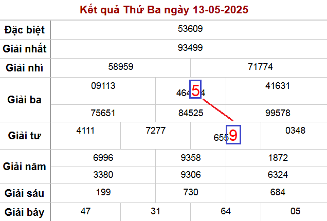Soi cầu ngày 14-5-2025