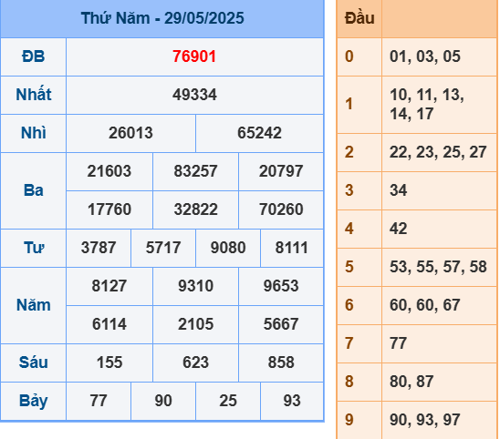 Soi cầu ngày 30-5-2025 tổng hợp kết quả XSMB