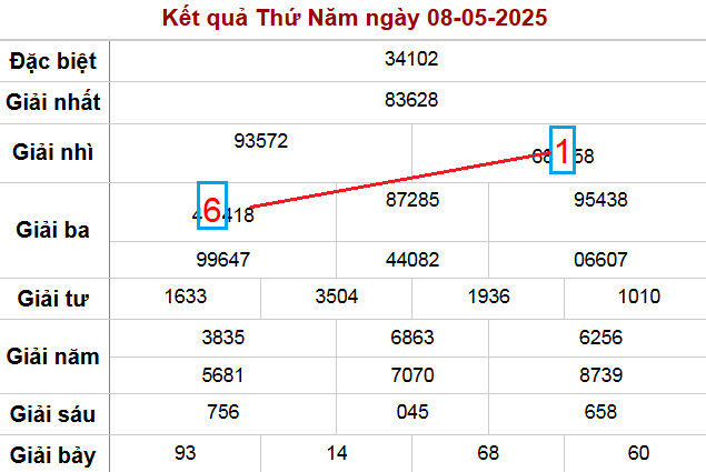 Soi cầu ngày 9-5-2025 cho ra cặp lô 16 61