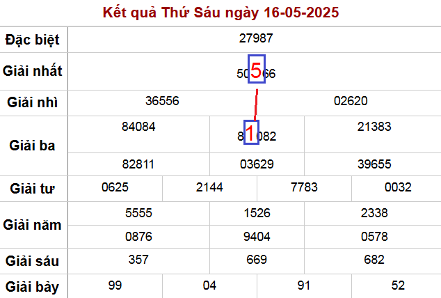 Soi cầu song thủ lô ngày 17-5-2025