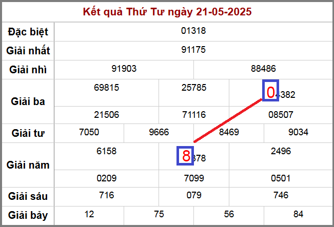Soi cầu XSMB ngày 22-5-2025