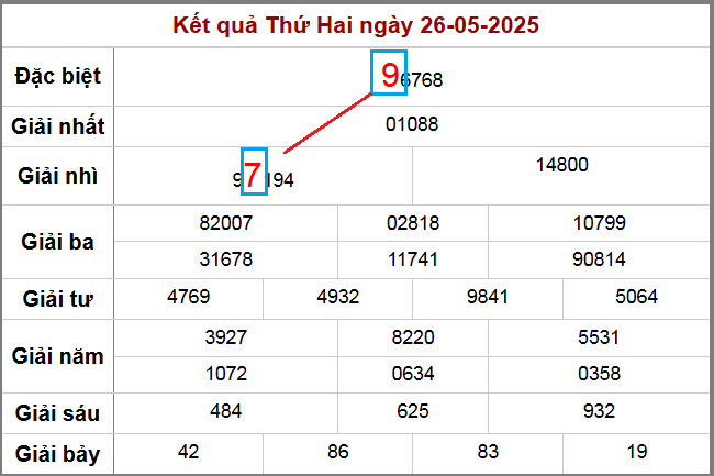 Soi cầu XSMB ngày 27-5-2025
