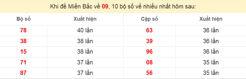 Thống kê bạc nhớ từ con đề 09