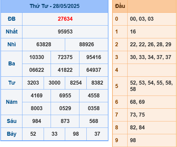 Trang soi cầu ngày 29-5-2025 tổng hợp lại kết quả hôm qua