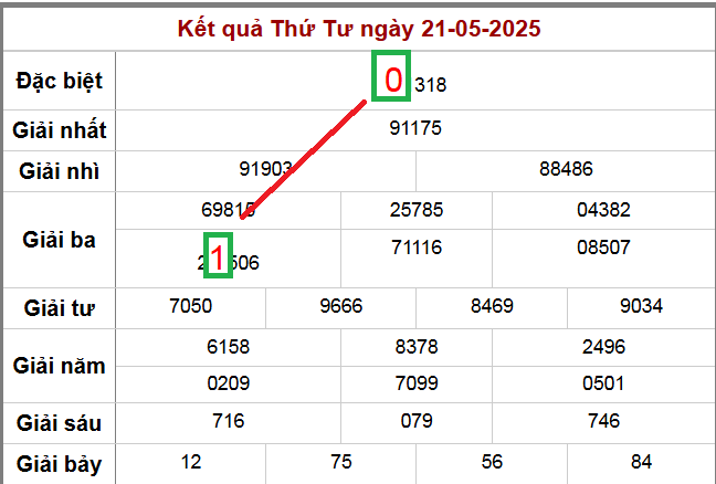 Vị trí cặp lô 01-10