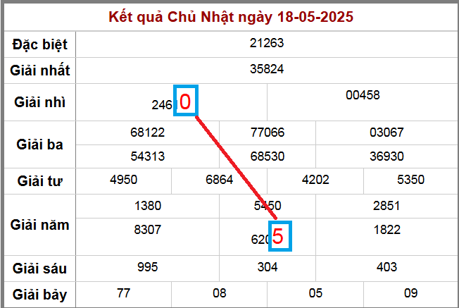 Vị trí cặp lô 05 50
