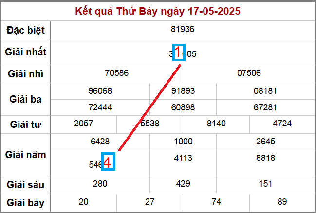 Vị trí cặp lô 14 41