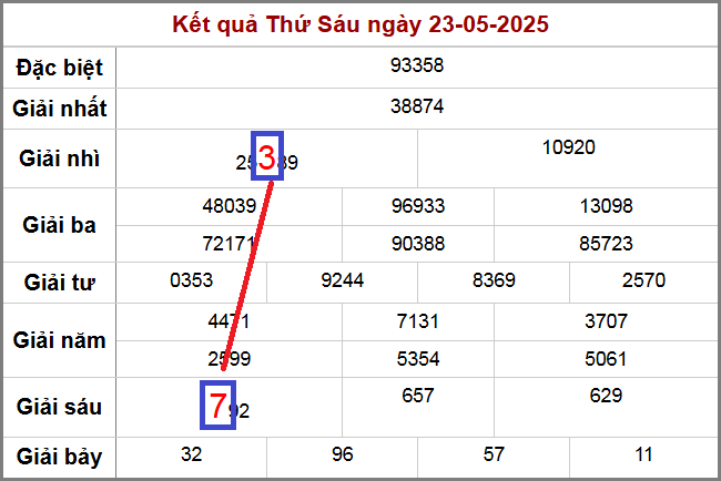 Vị trí cặp lô 37 73