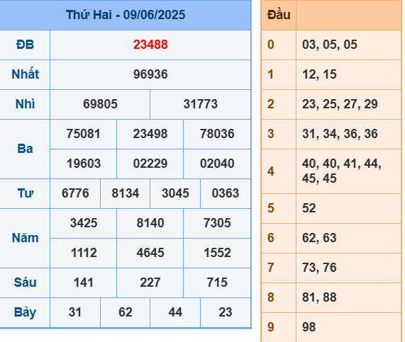 Soi cầu ngày 10-6-2025 tổng hợp kết quả XSMB