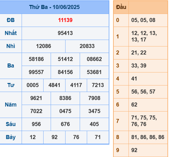 Soi cầu ngày 11-6-2025 tổng hợp kết quả XSMB