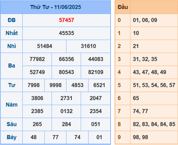 Soi cầu ngày 12-6-2025 tổng hợp kết quả XSMB
