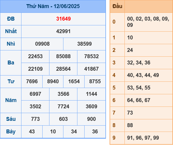 Soi cầu ngày 13-6-2025 tổng hợp kết quả XSMB