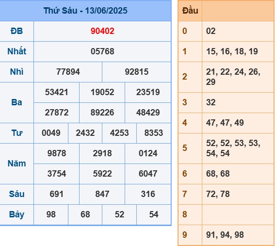 Soi cầu ngày 14-6-2025 tổng hợp kết quả XSMB