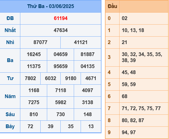 Soi cầu ngày 4-6-2025 tổng hợp kết quả XSMB
