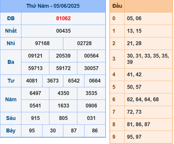 Soi cầu ngày 6-6-2025 tổng hợp kết quả XSMB