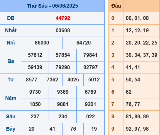 Soi cầu ngày 7-6-2025 tổng hợp kết quả XSMB