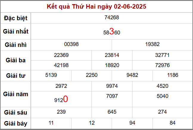 Soi cầu XSMB ngày 3-6-2025