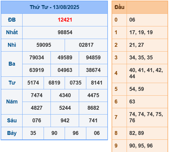 Soi cầu ngày 14-8-2025 đẹp