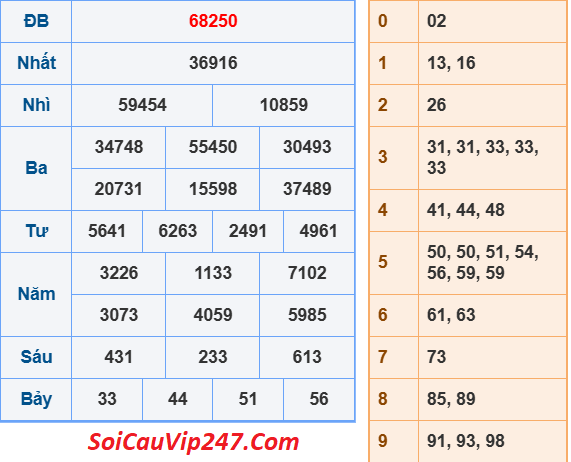Soi cầu ngày 20-8-2025 vip