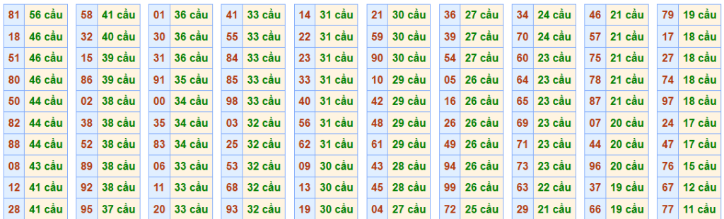 Bảng thống kê cầu lô miền Bắc