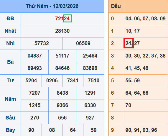 Kết quả XSMB ngày 12-3-2026