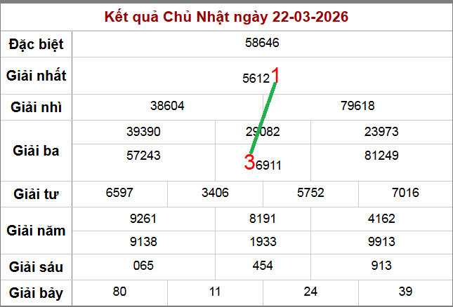 Kết quả XSMB ngày 22-3-2026