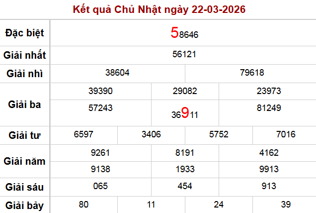 Kết quả XSMB ngày 22-3-2026